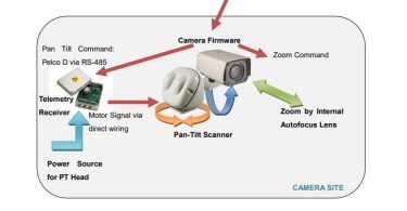 cpan and tilt scanner for acti zoom cameras
