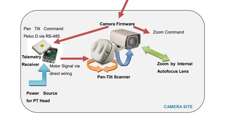cpan and tilt scanner for acti zoom cameras
