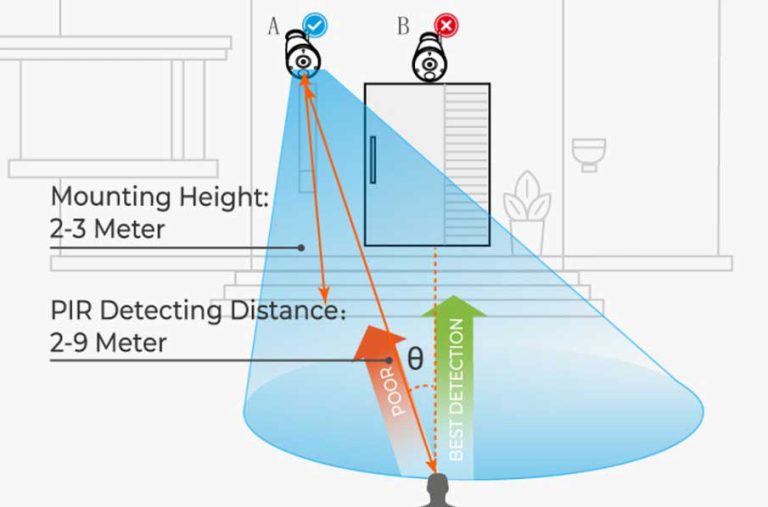 How to Adjust PIR Angle