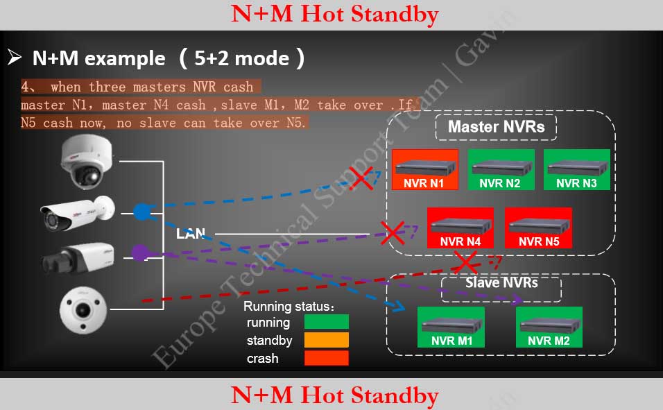 How To Backup NM Standby Setup